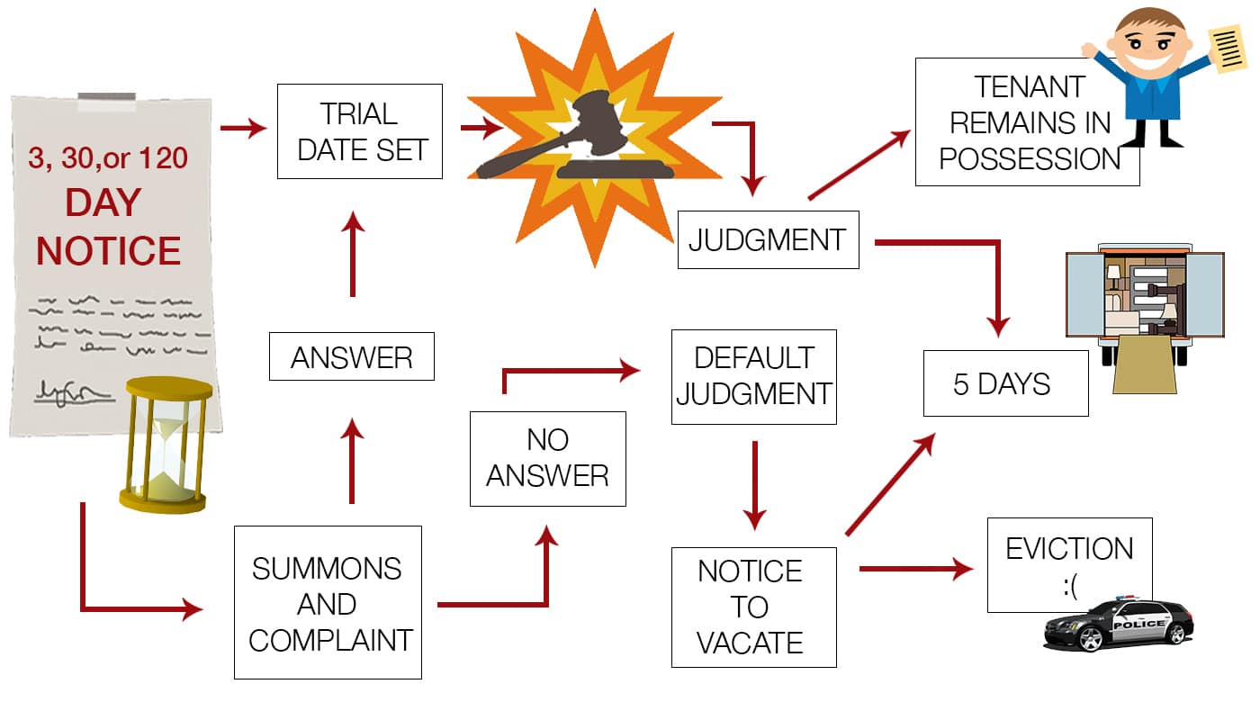 California Unlawful Detainers – Step by Step Process
